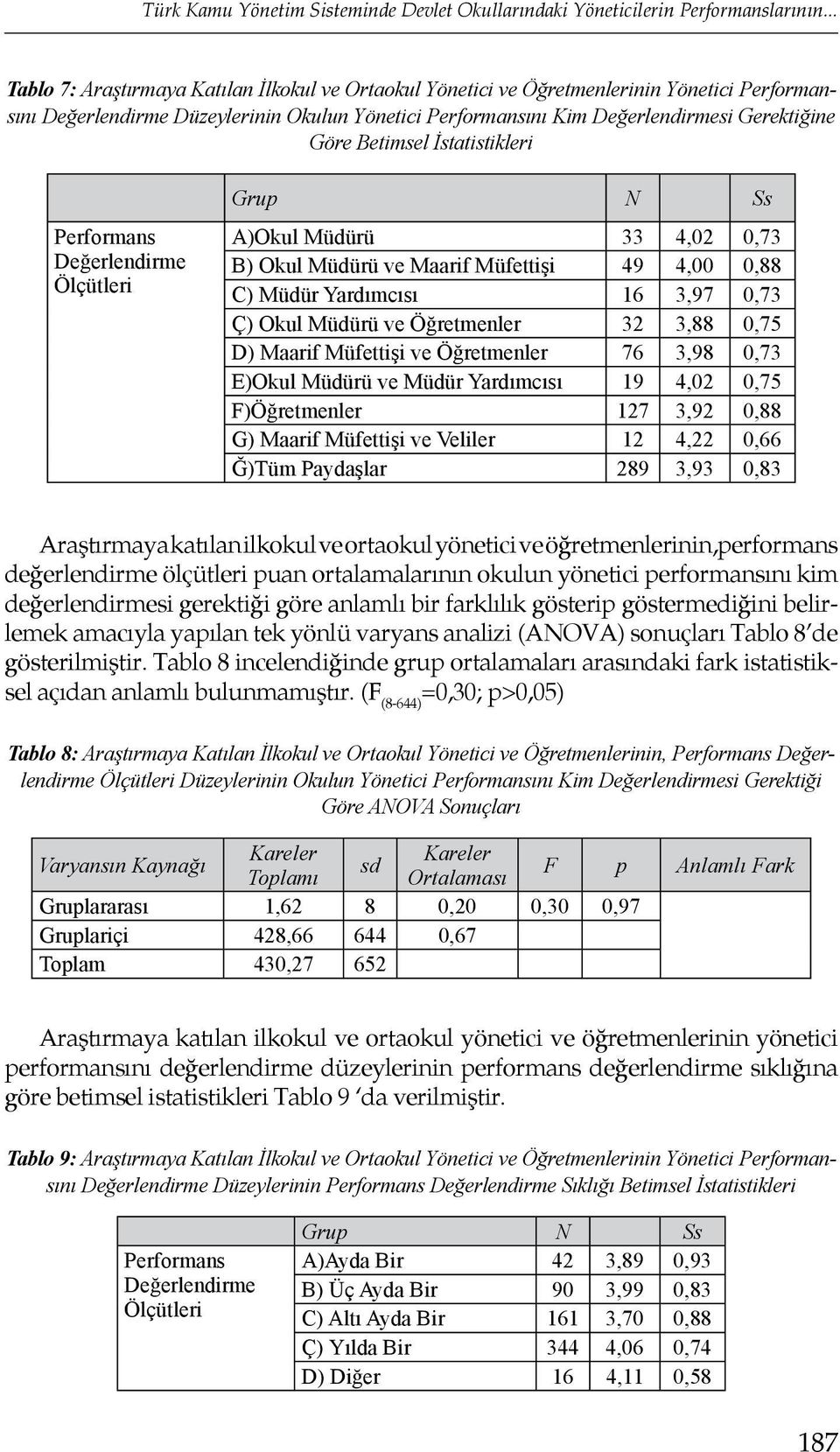 Betimsel İstatistikleri Performans Değerlendirme Ölçütleri Grup N Ss A)Okul Müdürü 33 4,02 0,73 B) Okul Müdürü ve Maarif Müfettişi 49 4,00 0,88 C) Müdür Yardımcısı 16 3,97 0,73 Ç) Okul Müdürü ve