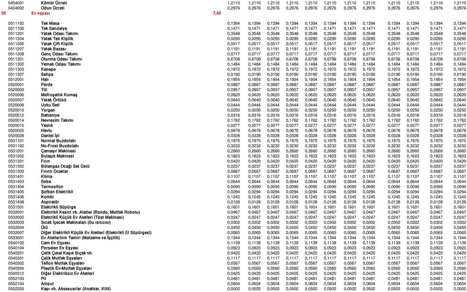 0,1471 0,1471 0,1471 0,1471 0,1471 0,1471 0511201 Yatak Odası Takımı 0,3548 0,3548 0,3548 0,3548 0,3548 0,3548 0,3548 0,3548 0,3548 0,3548 0,3548 0,3548 0511204 Yatak Tek Kişilik 0,0295 0,0295 0,0295