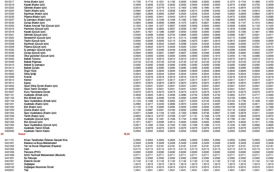 0,4854 0,5214 0,5596 0,5432 0,2584 0,1446 0,0812 0,0615 0312230 Eşofman (Kadın için) 0,0880 0,0895 0,0905 0,0597 0,0525 0,0245 0,0243 0,0494 0,0652 0,0859 0,0864 0,0875 0312235 Pijama (Kadın için)