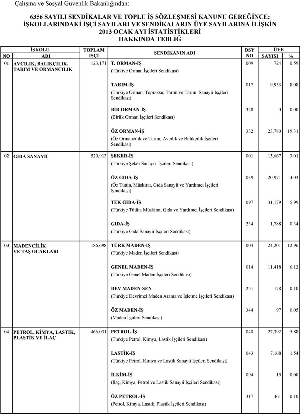 59 TARIM-İŞ (Türkiye Orman, Topraksu, Tarım ve Tarım Sanayii İşçileri BİR ORMAN-İŞ (Birlik Orman İşçileri 017 328 9,953 8.