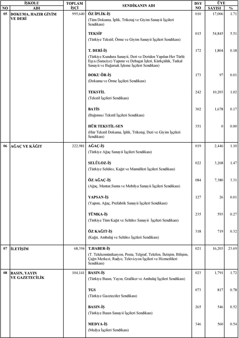 172 173 1,804 0.18 97 0.01 TEKSTİL (Tekstil İşçileri 242 10,203 1.02 BATİS (Bağımsız Tekstil İşçileri 302 1,678 0.