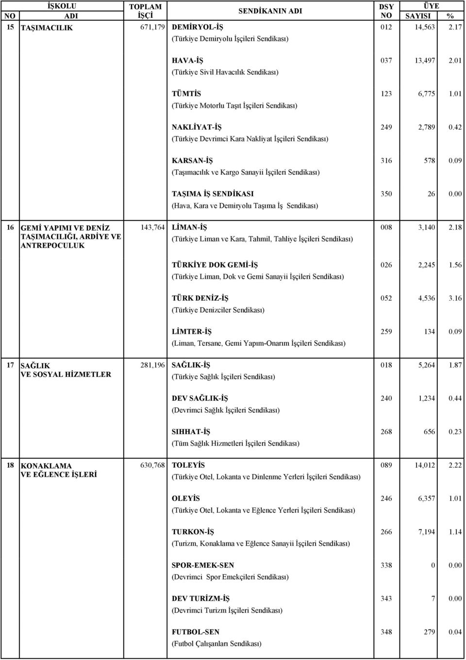 00 16 GEMİ YAPIMI VE DENİZ 143,764 LİMAN-İŞ 008 TAŞIMACILIĞI, ARDİYE VE ANTREPOCULUK (Türkiye Liman ve Kara, Tahmil, Tahliye İşçileri 3,140 2.