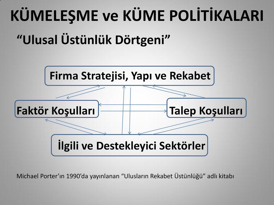 Destekleyici Sektörler Michael Porter ın 1990 da