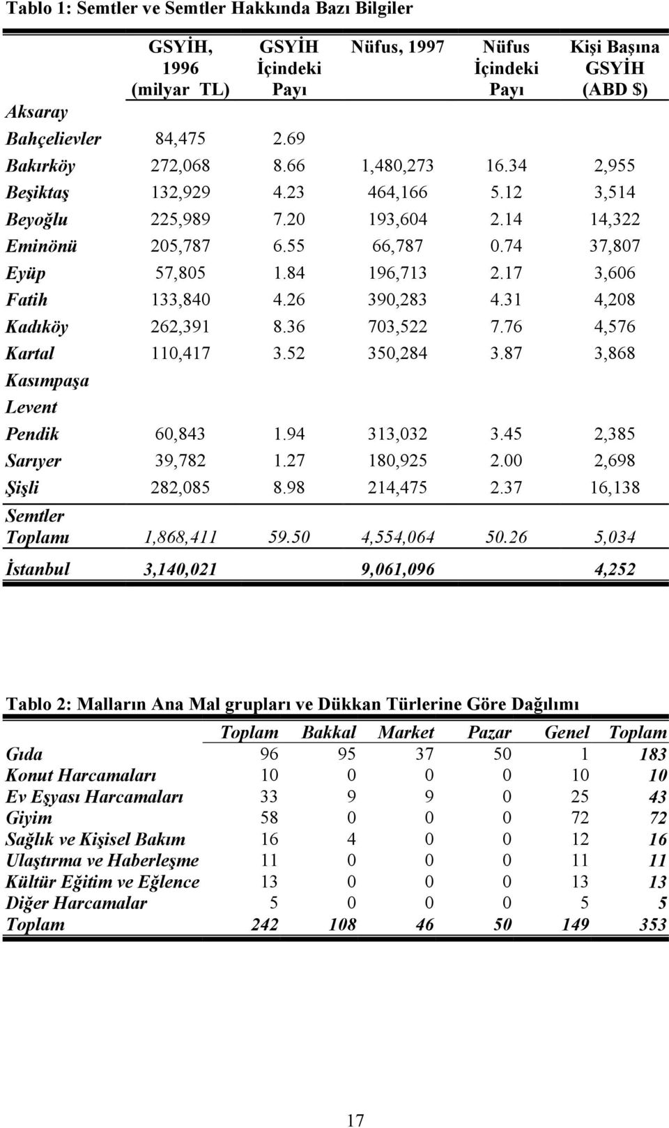 17 3,606 Fatih 133,840 4.26 390,283 4.31 4,208 Kadıköy 262,391 8.36 703,522 7.76 4,576 Kartal 110,417 3.52 350,284 3.87 3,868 Kasımpaşa Levent Pendik 60,843 1.94 313,032 3.45 2,385 Sarıyer 39,782 1.