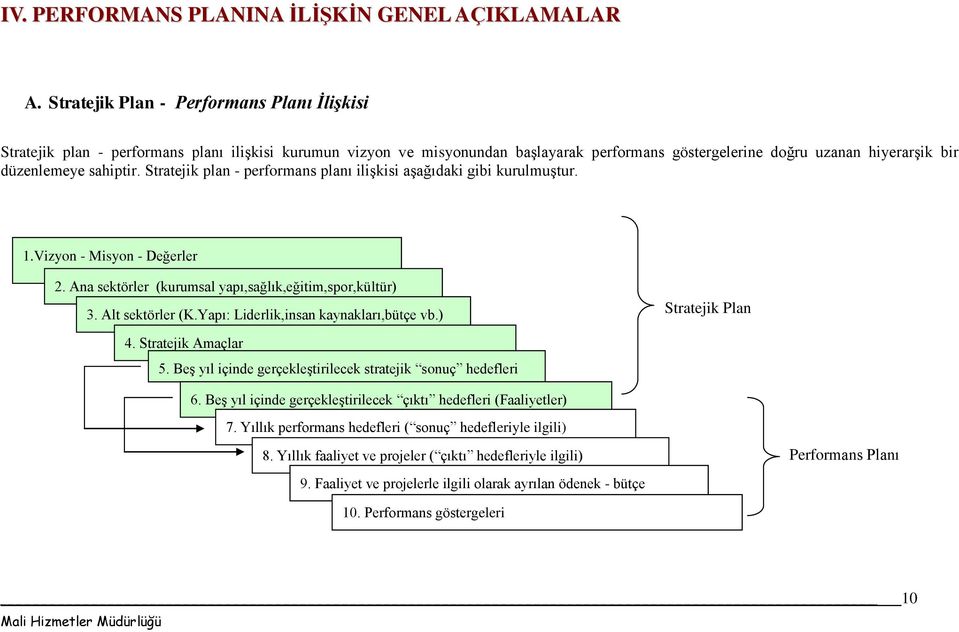 sahiptir. Stratejik plan - performans planı ilişkisi aşağıdaki gibi kurulmuştur. 1.Vizyon - Misyon - Değerler 2. Ana sektörler (kurumsal yapı,sağlık,eğitim,spor,kültür) 3. Alt sektörler (K.