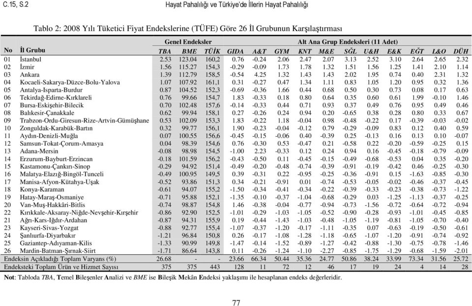 No Đl Grubu TBA BME TÜĐK GIDA A&T GYM KNT M&E SĞL U&H E&K EĞT L&O DÜH 01 Đstanbul 2.53 123.04 160,2 0.76-0.24 2.06 2.47 2.07 3.13 2.52 3.10 2.64 2.65 2.32 02 Đzmir 1.56 115.27 154,3-0.29-0.09 1.73 1.