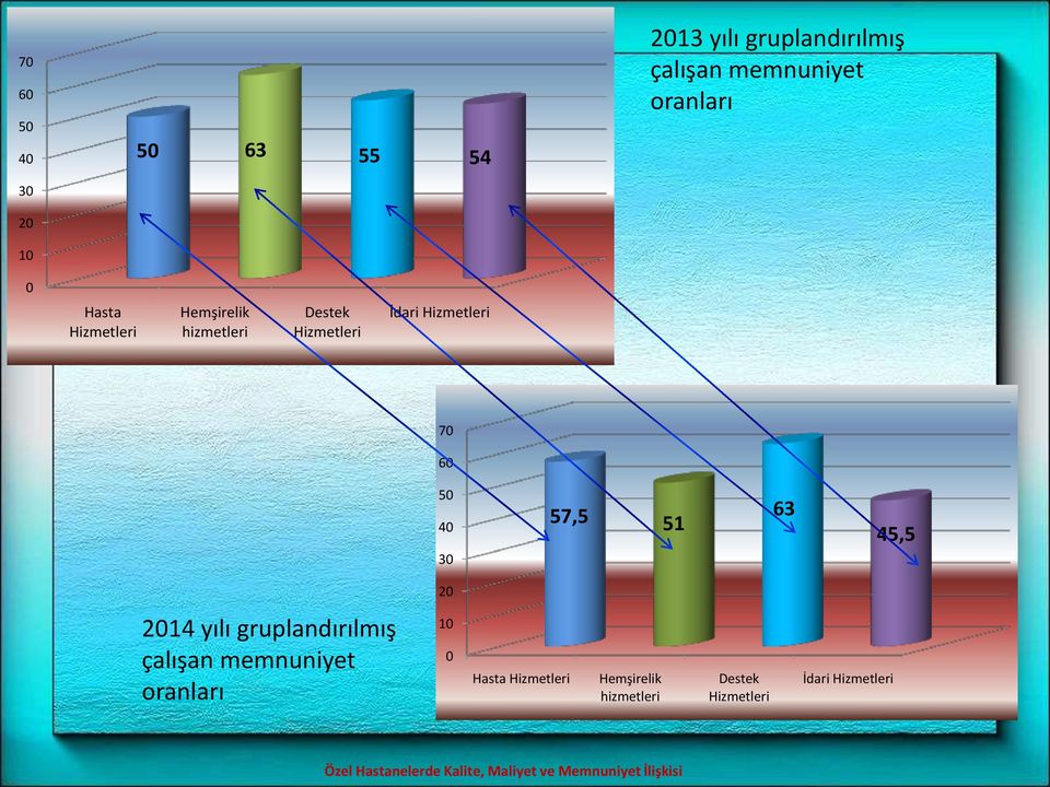45,5 20 2014 yılı gruplandırılmış çalışan memnuniyet oranları 10 0 Hasta Hizmetleri Hemşirelik