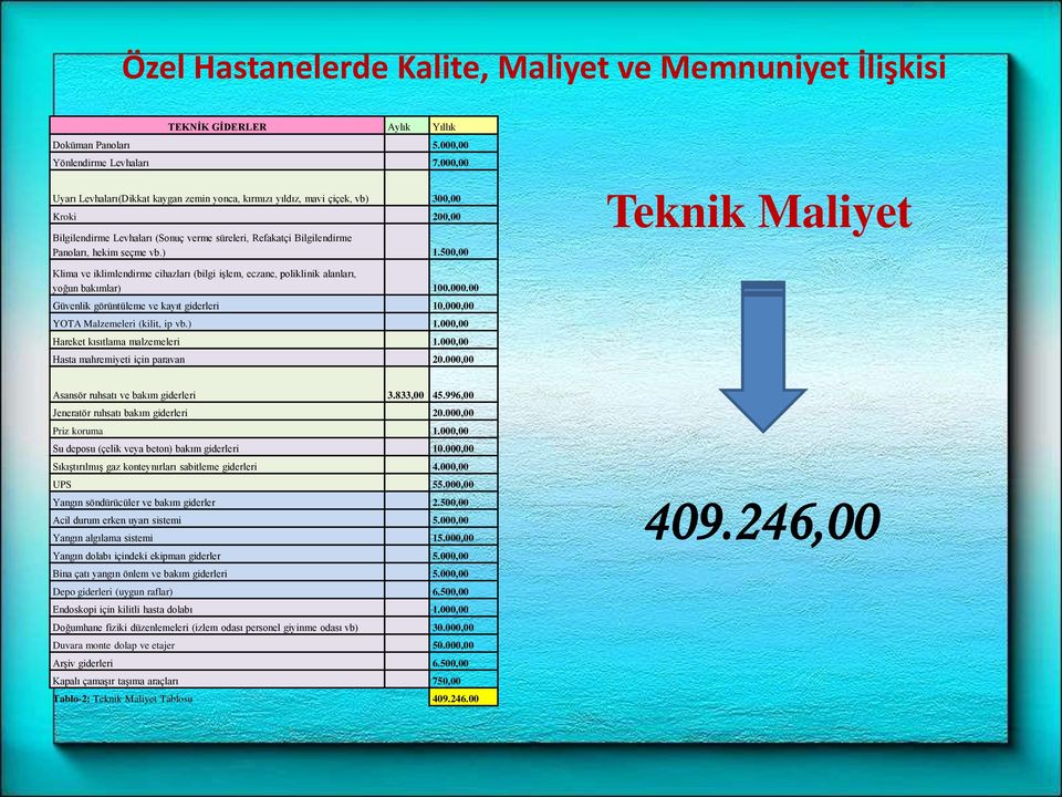 ) 1.500,00 Teknik Maliyet Klima ve iklimlendirme cihazları (bilgi işlem, eczane, poliklinik alanları, yoğun bakımlar) 100.000.00 Güvenlik görüntüleme ve kayıt giderleri 10.