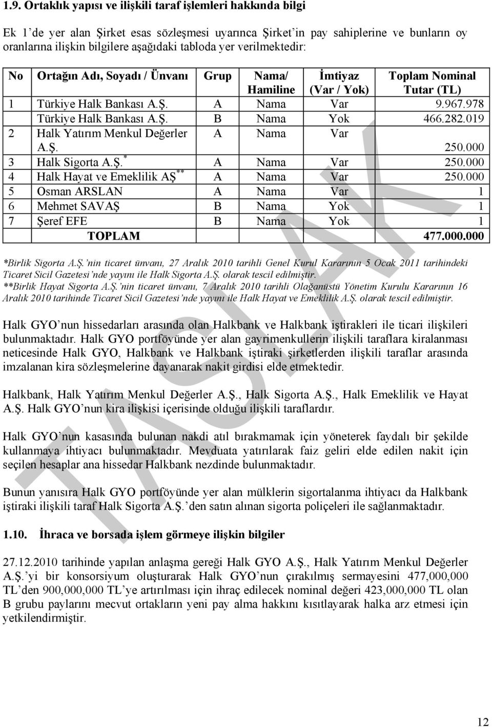 282.019 2 Halk Yatırım Menkul Değerler A.Ş. A Nama Var 250.000 3 Halk Sigorta A.Ş. * A Nama Var 250.000 4 Halk Hayat ve Emeklilik AŞ ** A Nama Var 250.