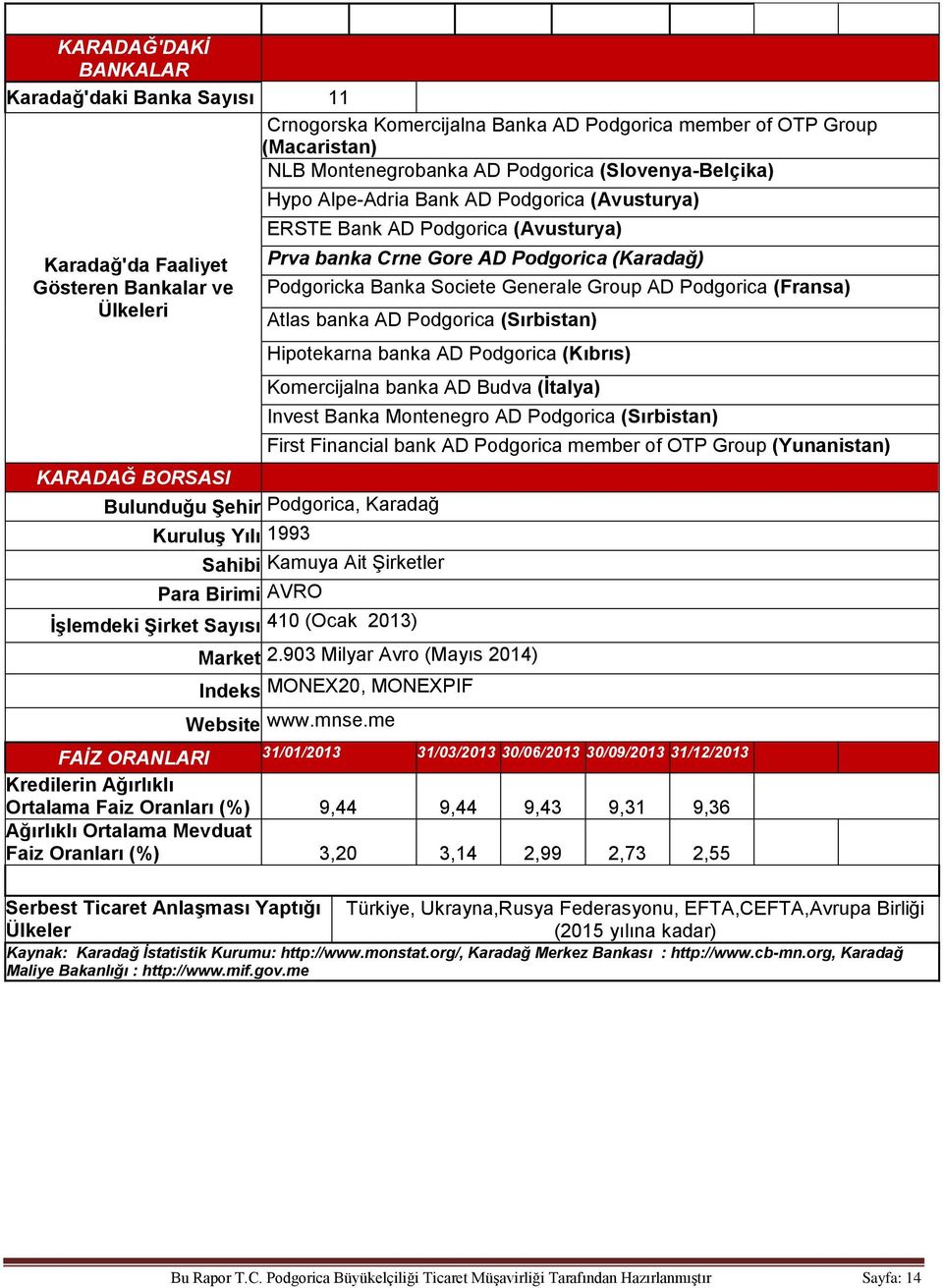 Podgorica (Fransa) Atlas banka AD Podgorica (Sırbistan) Hipotekarna banka AD Podgorica (Kıbrıs) Komercijalna banka AD Budva (İtalya) KARADAĞ BORSASI Bulunduğu Şehir Podgorica, Karadağ Kuruluş Yılı