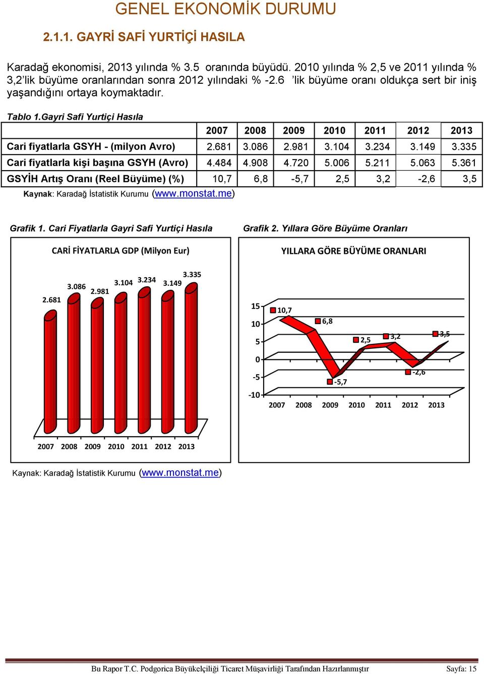 Gayri Safi Yurtiçi Hasıla 2007 2008 2009 2010 2011 2012 2013 Cari fiyatlarla GSYH - (milyon Avro) 2.681 3.086 2.981 3.104 3.234 3.149 3.335 Cari fiyatlarla kişi başına GSYH (Avro) 4.484 4.908 4.720 5.