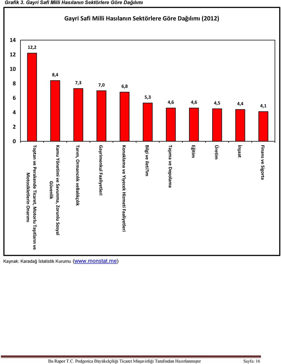 Toptan ve Perakende Ticaret, Motorlu Taşıtların ve Motosikletlerin Onarımı Grafik 3.