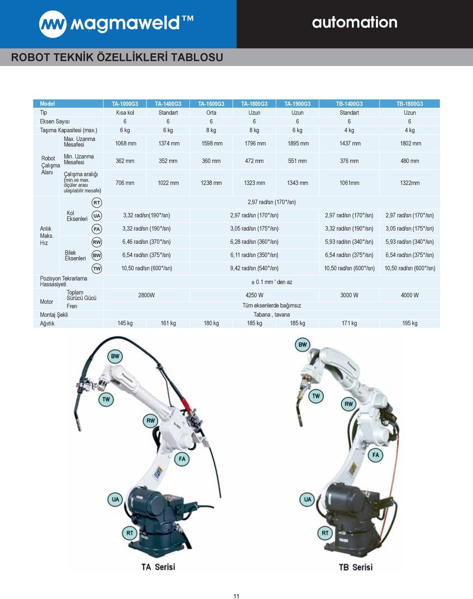 Uzun 4 kg 1802 mm Robot Çalışma Alanı Min. Uzanma Mesafesi Çalışma aralığı (min.ve max.