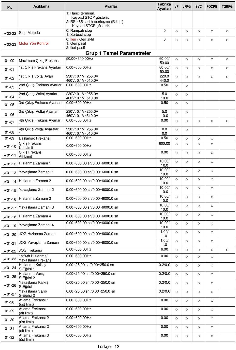 -22 Stop Metodu : Rampalı stop 1: Serbest stop -23 Motor Yön Kontrol 1: Geri pasif : Đleri / Geri aktif 2: Đleri pasif Grup 1 Temel Parametreler 1- Maximum Çıkış rekansı 5.~6.z 6./ 5.