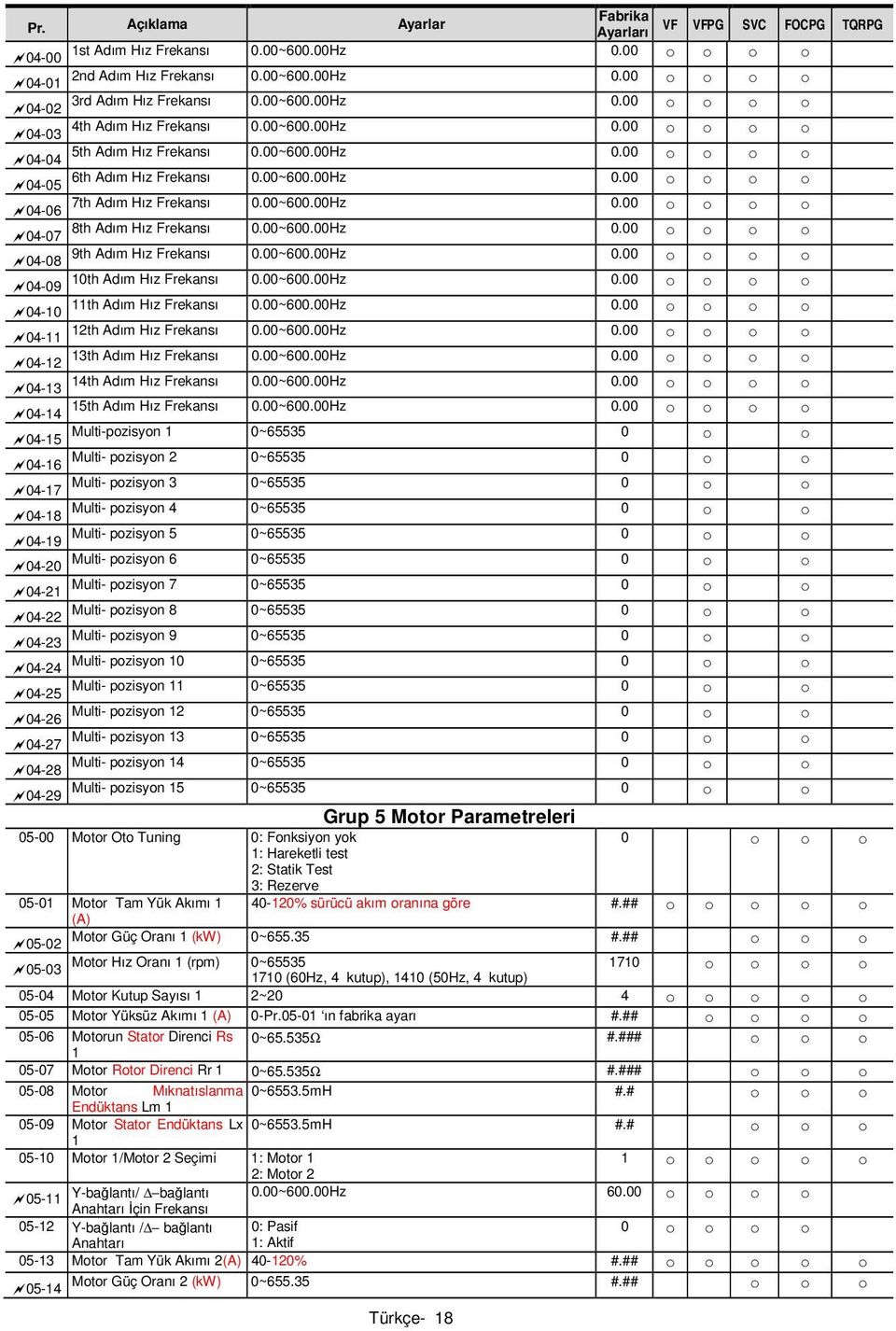 ~6.z. 4-12 14th Adım ız rekansı.~6.z. 4-13 15th Adım ız rekansı.~6.z. 4-14 Multi-pozisyon 1 ~65535 4-15 Multi- pozisyon 2 ~65535 4-16 Multi- pozisyon 3 ~65535 4-17 Multi- pozisyon 4 ~65535 4-18