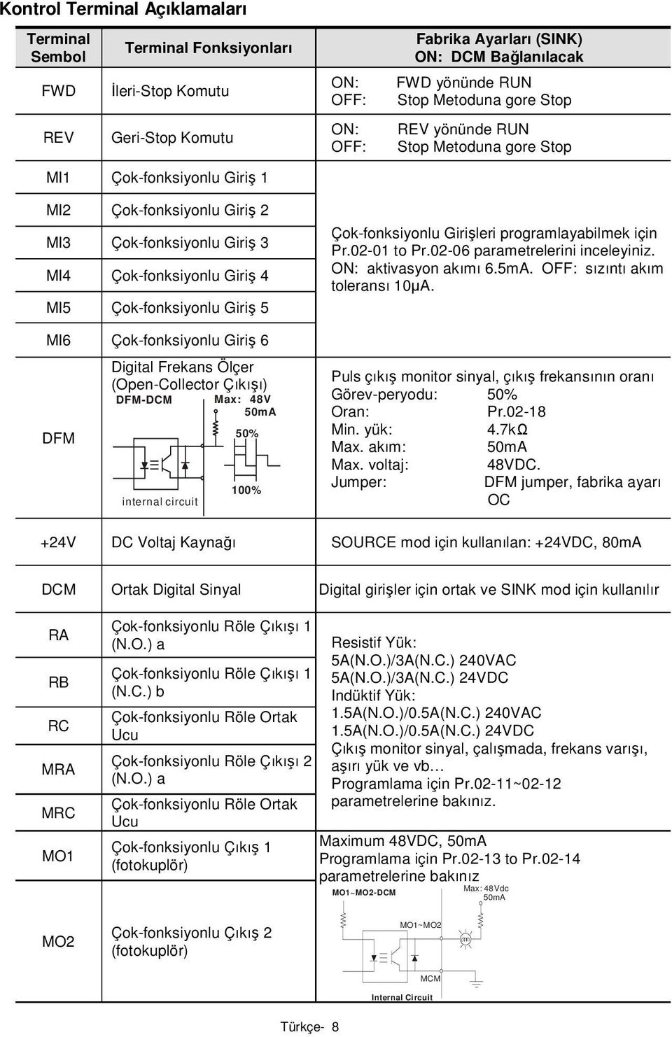 Çok-fonksiyonlu Giriş 6 DM Digital rekans Ölçer (Open-Collector Çıkışı) DM-DCM Max: 48V 5mA internal circuit 5% 1% Çok-fonksiyonlu Girişleri programlayabilmek için Pr.2-1 to Pr.