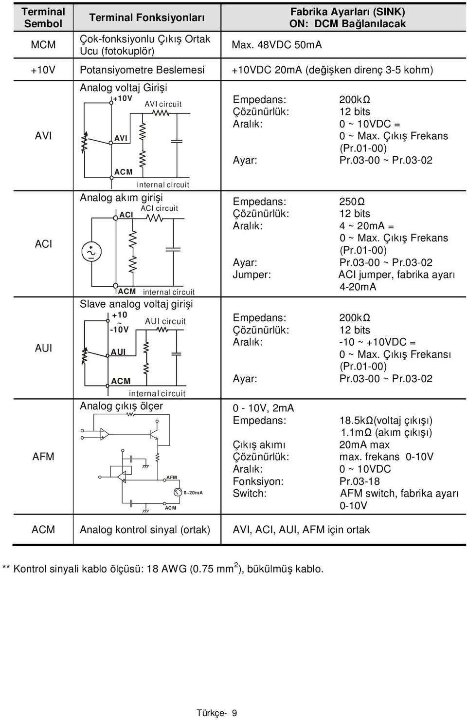 bits Aralık: ~ 1VDC = AVI ~ Max. Çıkış rekans (Pr.1-) Ayar: Pr.3- ~ Pr.3-2 ACM internal circuit Analog akım girişi Empedans: 25Ω ACI circuit ACI Çözünürlük: 12 bits Aralık: 4 ~ 2mA = ~ Max.