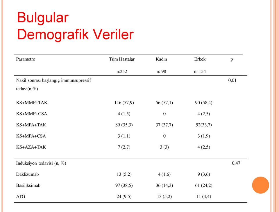 KS+MPA+TAK 89 (35,3) 37 (37,7) 52(33,7) KS+MPA+CSA 3 (1,1) 0 3 (1,9) KS+AZA+TAK 7 (2,7) 3 (3) 4 (2,5)