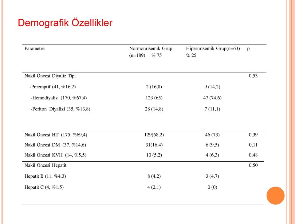 (11,1) Nakil Öncesi HT (175, %69,4) 129(68,2) 46 (73) 0,39 Nakil Öncesi DM (37, %14,6) 31(16,4) 6 (9,5) 0,11 Nakil Öncesi KVH