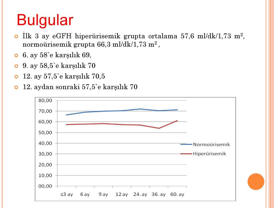 2, 6. ay 58`e karşılık 69, 9. ay 58,5`e karşılık 70 12.