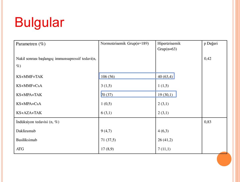 (1,5) KS+MPA+TAK 70 (37) 19 (30,1) KS+MPA+CsA 1 (0,5) 2 (3,1) KS+AZA+TAK 6 (3,1) 2 (3,1)