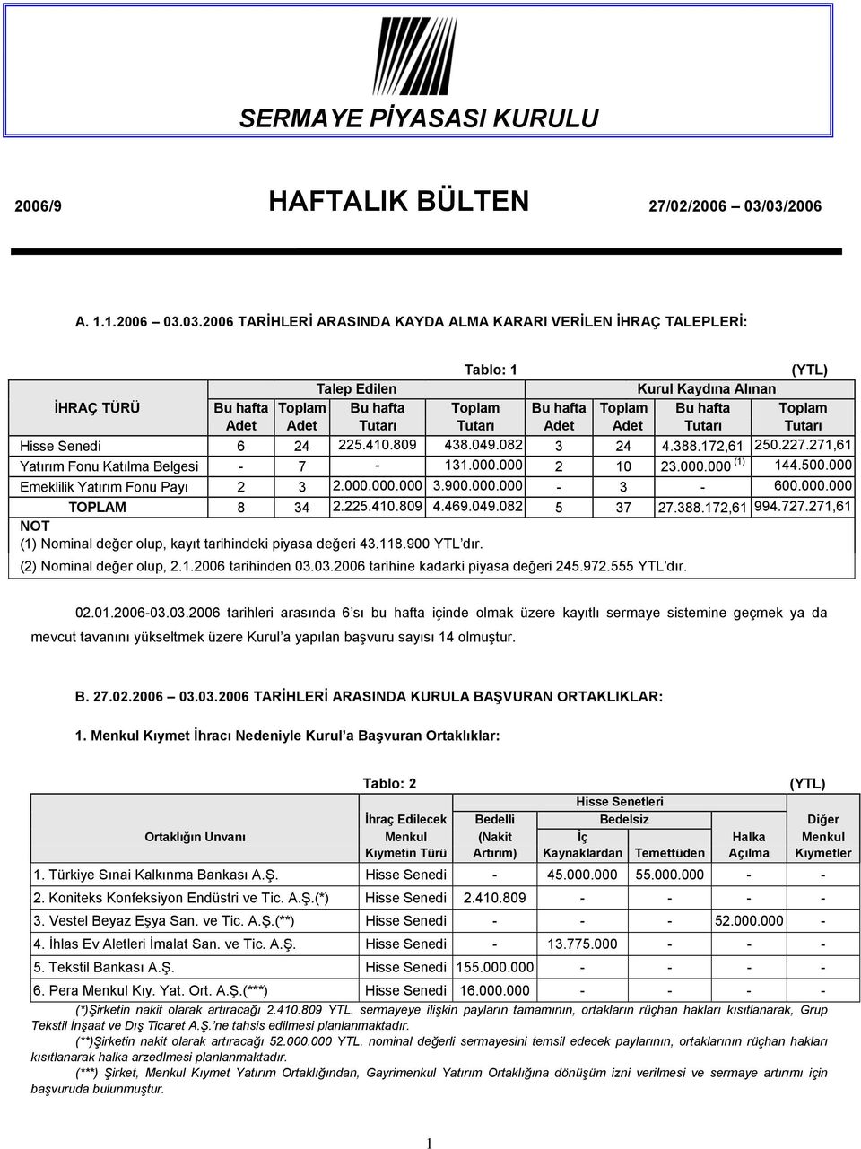 Toplam Bu hafta Toplam Adet Adet Tutarı Tutarı Adet Adet Tutarı Tutarı Hisse Senedi 6 24 225.410.809 438.049.082 3 24 4.388.172,61 250.227.271,61 Yatırım Fonu Katılma Belgesi - 7-131.000.000 2 10 23.