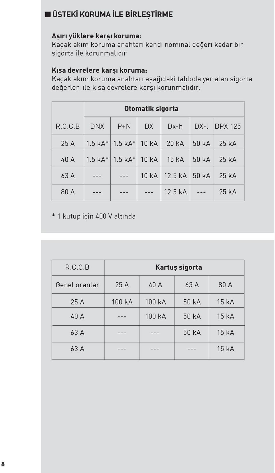 5 ka* 1.5 ka* 10 ka 20 ka 50 ka 25 ka 40 A 1.5 ka* 1.5 ka* 10 ka 15 ka 50 ka 25 ka 63 A --- --- 10 ka 12.5 ka 50 ka 25 ka 80 A --- --- --- 12.