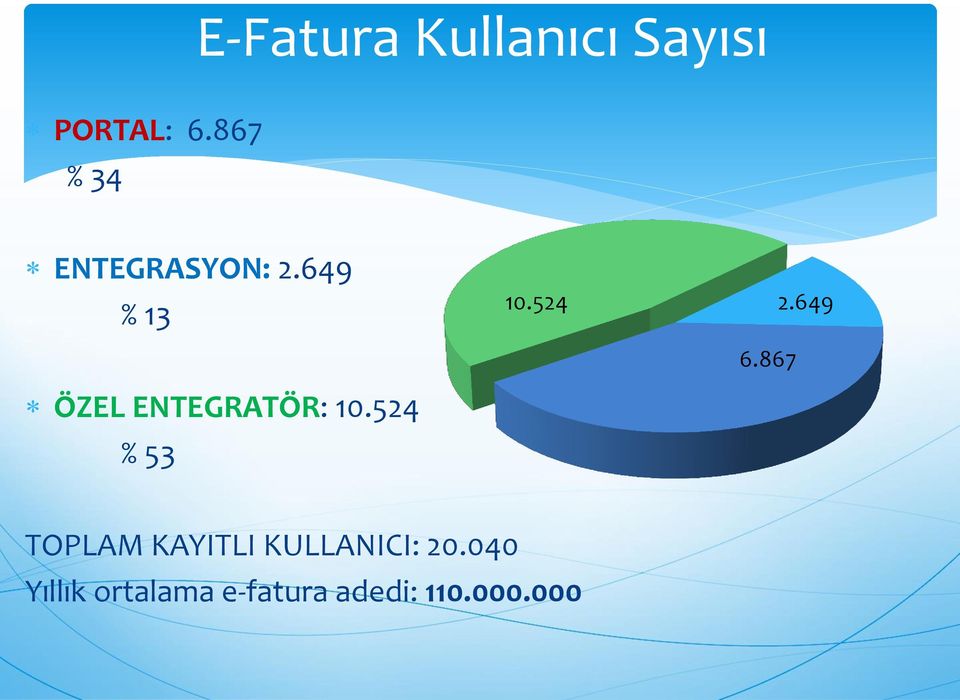 649 % 13 ÖZEL ENTEGRATÖR: 10.524 % 53 10.524 6.