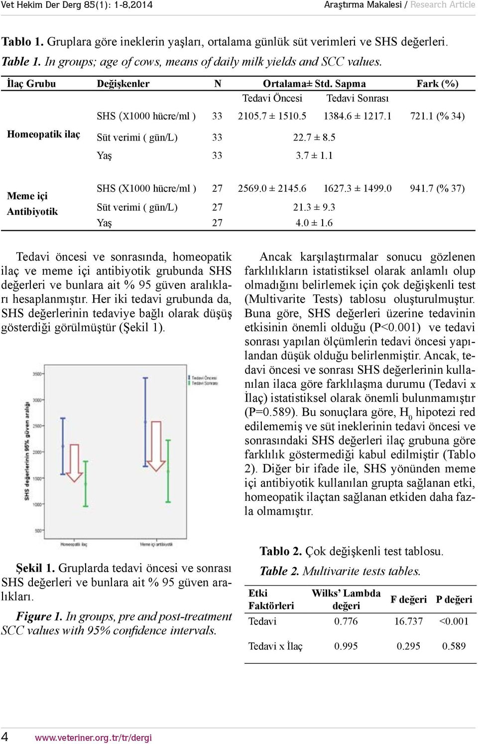 7 ± 8.5 Yaş 33 3.7 ± 1.1 Meme içi Antibiyotik SHS (X1000 hücre/ml ) 27 2569.0 ± 2145.6 1627.3 ± 1499.0 941.7 (% 37) Süt verimi ( gün/l) 27 21.3 ± 9.3 Yaş 27 4.0 ± 1.