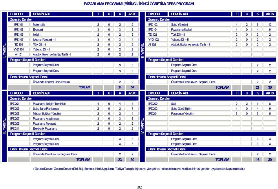 İPZ 107 İşletme Yönetimi I 3 0 3 4 YYD 102 Yabancı Dil II 2 0 2 2 TD 101 Türk Dili I 2 0 2 2 Aİ 102 Atatürk İlkeleri ve İnkılâp Tarihi - II 2 0 2 2 YYD 101 Yabancı Dil I 2 0 2 2 Aİ 101 Atatürk