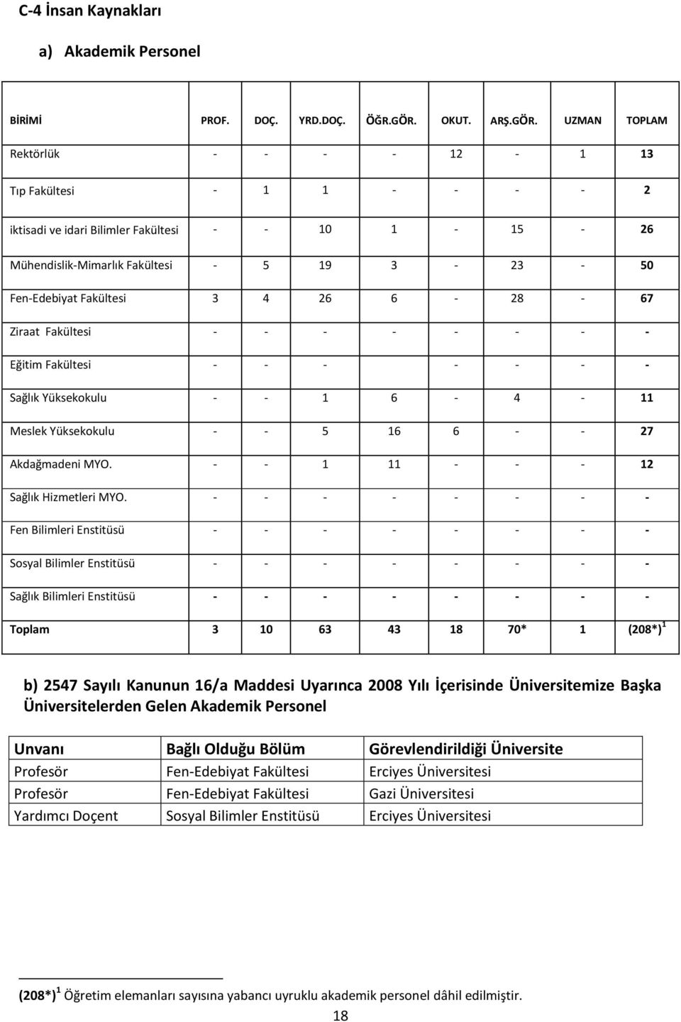 UZMAN TOPLAM Rektörlük - - - - 12-1 13 Tıp Fakültesi - 1 1 - - - - 2 iktisadi ve idari Bilimler Fakültesi - - 10 1-15 - 26 Mühendislik-Mimarlık Fakültesi - 5 19 3-23 - 50 Fen-Edebiyat Fakültesi 3 4