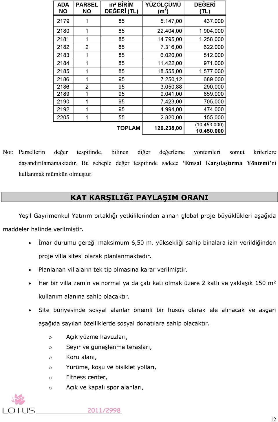 994,00 474.000 2205 1 55 2.820,00 155.000 TOPLAM 120.238,00 (10.453.000) 10.450.000 Not: Parsellerin değer tespitinde, bilinen diğer değerleme yöntemleri somut kriterlere dayandırılamamaktadır.