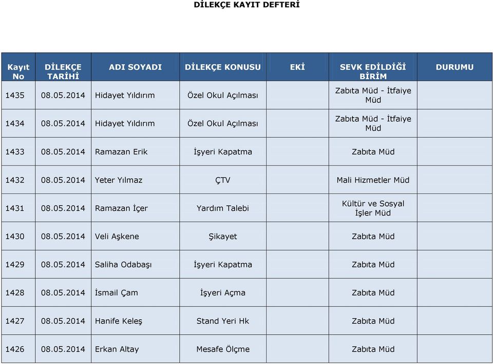 05.2014 Yeter Yılmaz ÇTV Mali Hizmetler 1431 08.05.2014 Ramazan İçer Yardım Talebi Kültür ve Sosyal İşler 1430 08.05.2014 Veli Aşkene Şikayet Zabıta 1429 08.05.2014 Saliha Odabaşı İşyeri Kapatma Zabıta 1428 08.