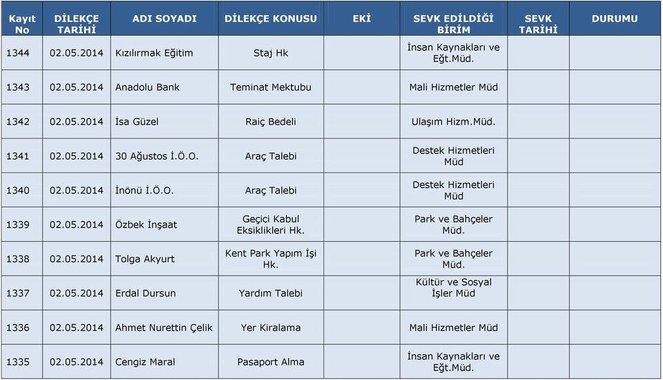 Park ve Bahçeler. 1338 02.05.2014 Tolga Akyurt Kent Park Yapım İşi Hk. 1337 02.05.2014 Erdal Dursun Yardım Talebi Park ve Bahçeler. Kültür ve Sosyal İşler 1336 02.05.2014 Ahmet Nurettin Çelik Yer Kiralama Mali Hizmetler 1335 02.