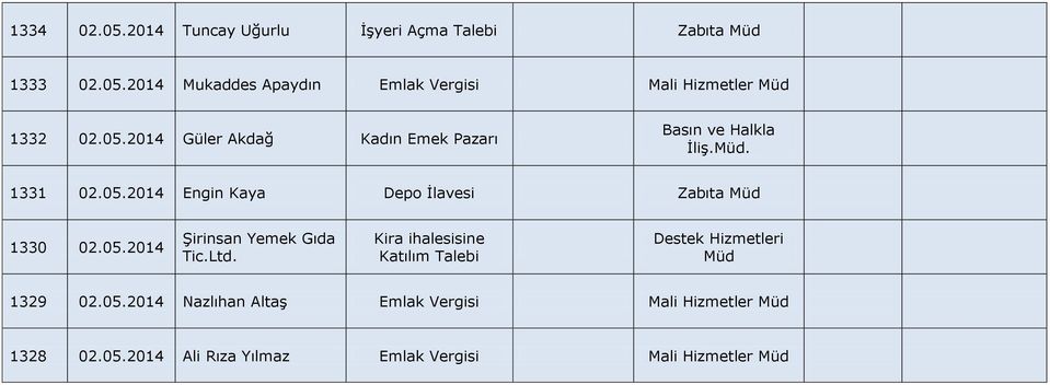 05.2014 Şirinsan Yemek Gıda Tic.Ltd. Kira ihalesisine Katılım Talebi 1329 02.05.2014 Nazlıhan Altaş Emlak Vergisi Mali Hizmetler 1328 02.