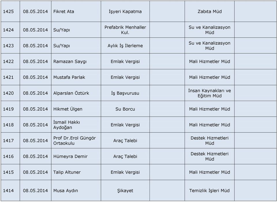 05.2014 Hikmet Ülgen Su Borcu Mali Hizmetler 1418 08.05.2014 İsmail Hakkı Aydoğan Emlak Vergisi Mali Hizmetler 1417 08.05.2014 Prof Dr.
