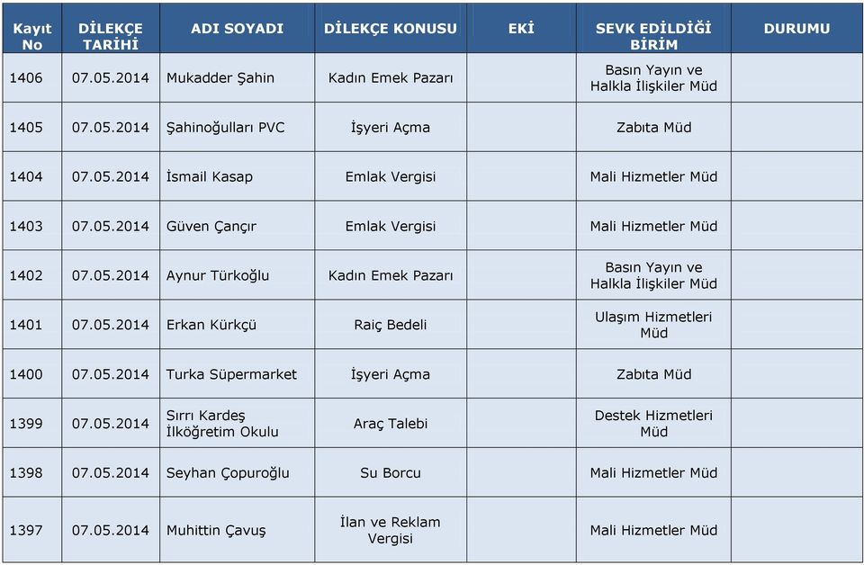 05.2014 Turka Süpermarket İşyeri Açma Zabıta 1399 07.05.2014 Sırrı Kardeş İlköğretim Okulu Araç Talebi 1398 07.05.2014 Seyhan Çopuroğlu Su Borcu Mali Hizmetler 1397 07.05.2014 Muhittin Çavuş İlan ve Reklam Vergisi Mali Hizmetler