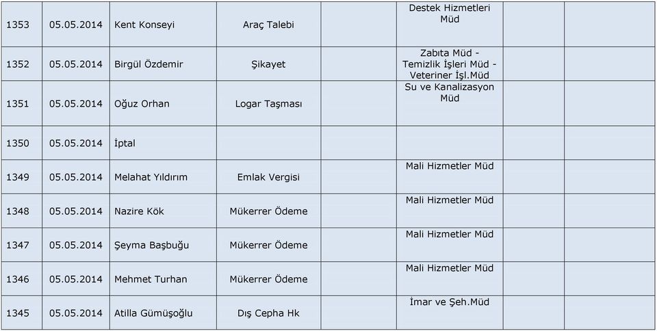 05.2014 Şeyma Başbuğu Mükerrer Ödeme 1346 05.05.2014 Mehmet Turhan Mükerrer Ödeme 1345 05.05.2014 Atilla Gümüşoğlu Dış Cepha Hk Mali Hizmetler Mali Hizmetler Mali Hizmetler Mali Hizmetler İmar ve Şeh.