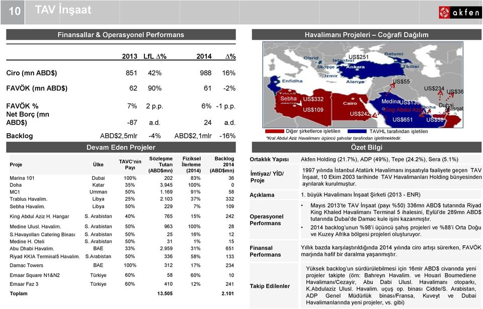 Doha Katar 35% 3.945 100% 0 MC1 Umman 50% 1.169 91% 58 Trablus Havalim. Libya 25% 2.103 37% 332 Sebha Havalim. Libya 50% 229 7% 109 King Abdul Aziz H. Hangar S. Arabistan 40% 765 15% 242 Medine Ulusl.