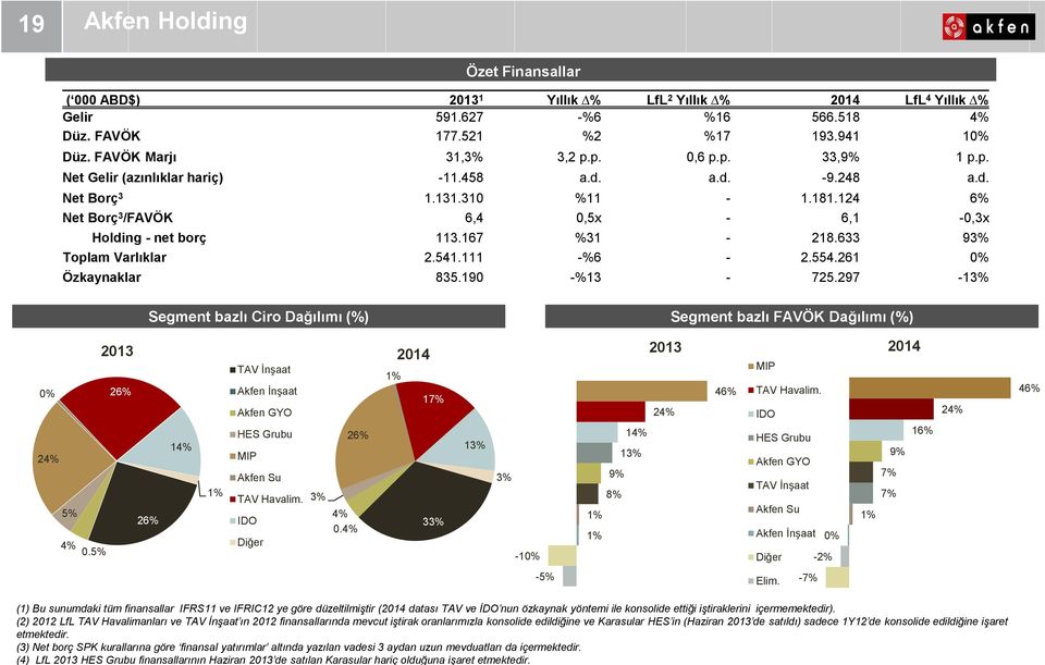 edildiğine işaret etmektedir. (3) Net borç SPK kurallarına göre finansal yatırımlar altında yazılan vadesi 3 aydan uzun mevduatları da içermektedir.