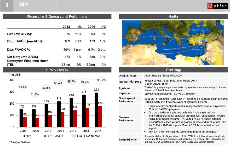 p. 61% 2 p.p. Net Borç (mn ABD$) 474 1% 338-29% Konteyner Elleçleme Hacmi (TEU) 1,38mn 9% 1,50mn 9% (mn US$) 400 300 200 100 0 55,8% 152 152 85 79 195 107 219 128 248 148 275 163 293 2008 2009 2010