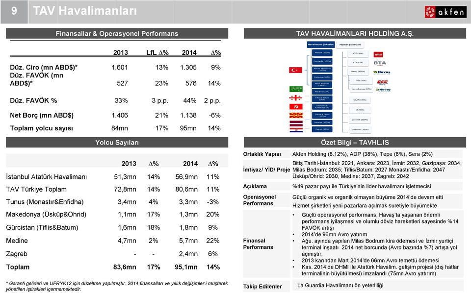 Havaş (100%) TGS (50%) Havaş Europe (67%) Düz. FAVÖK % 33% 3 p.p. 44% 2 p.p. Net Borç (mn ABD$) 1.406 21% 1.