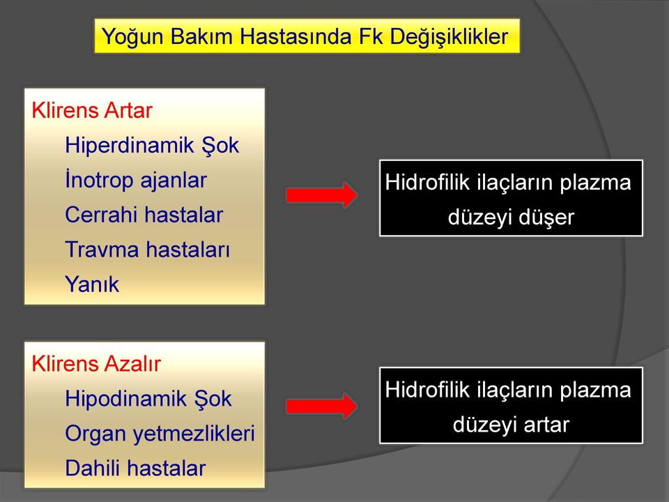 Hidrofilik ilaçların plazma düzeyi düşer Klirens Azalır Hipodinamik