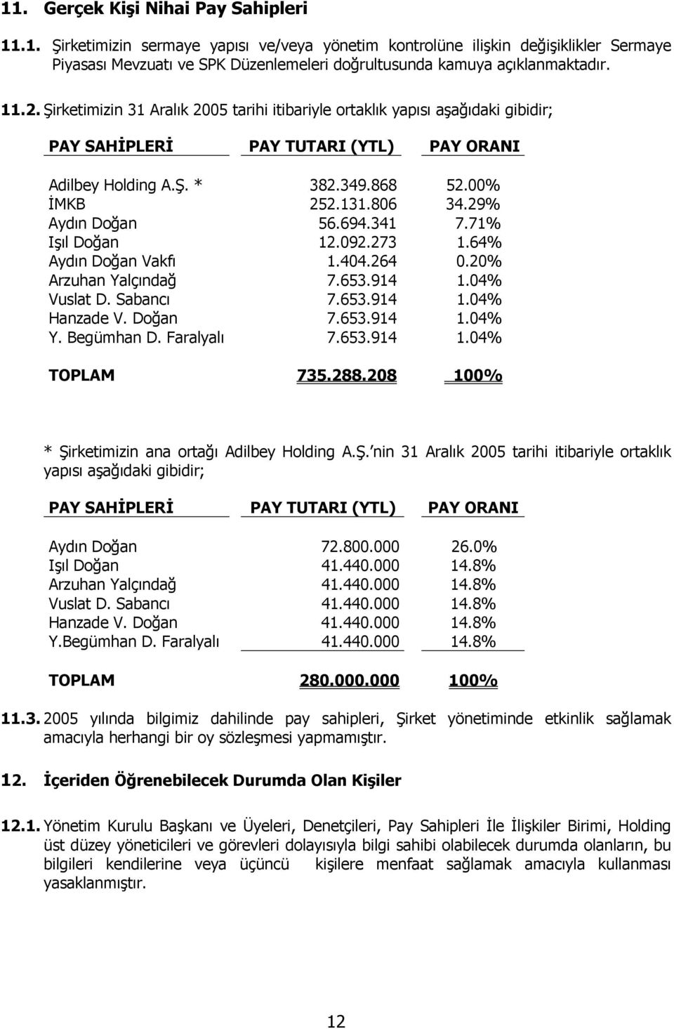 29% Aydın Doğan 56.694.341 7.71% Işıl Doğan 12.092.273 1.64% Aydın Doğan Vakfı 1.404.264 0.20% Arzuhan Yalçındağ 7.653.914 1.04% Vuslat D. Sabancı 7.653.914 1.04% Hanzade V. Doğan 7.653.914 1.04% Y.