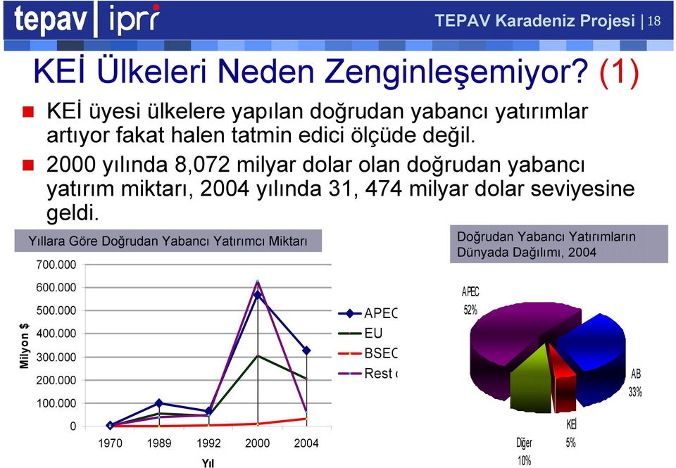 2000 yılında 8,072 milyar dolar olan doğrudan yabancı yatırım miktarı, 2004 yılında 31, 474 milyar dolar seviyesine geldi.