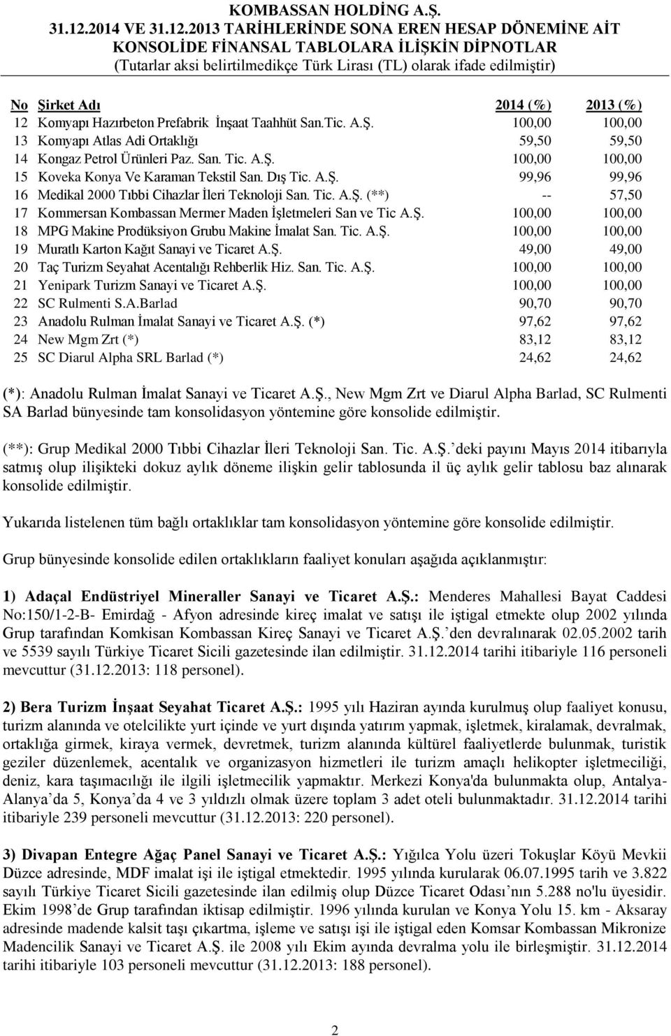 Tic. A.Ş. 100,00 100,00 19 Muratlı Karton Kağıt Sanayi ve Ticaret A.Ş. 49,00 49,00 20 Taç Turizm Seyahat Acentalığı Rehberlik Hiz. San. Tic. A.Ş. 100,00 100,00 21 Yenipark Turizm Sanayi ve Ticaret A.