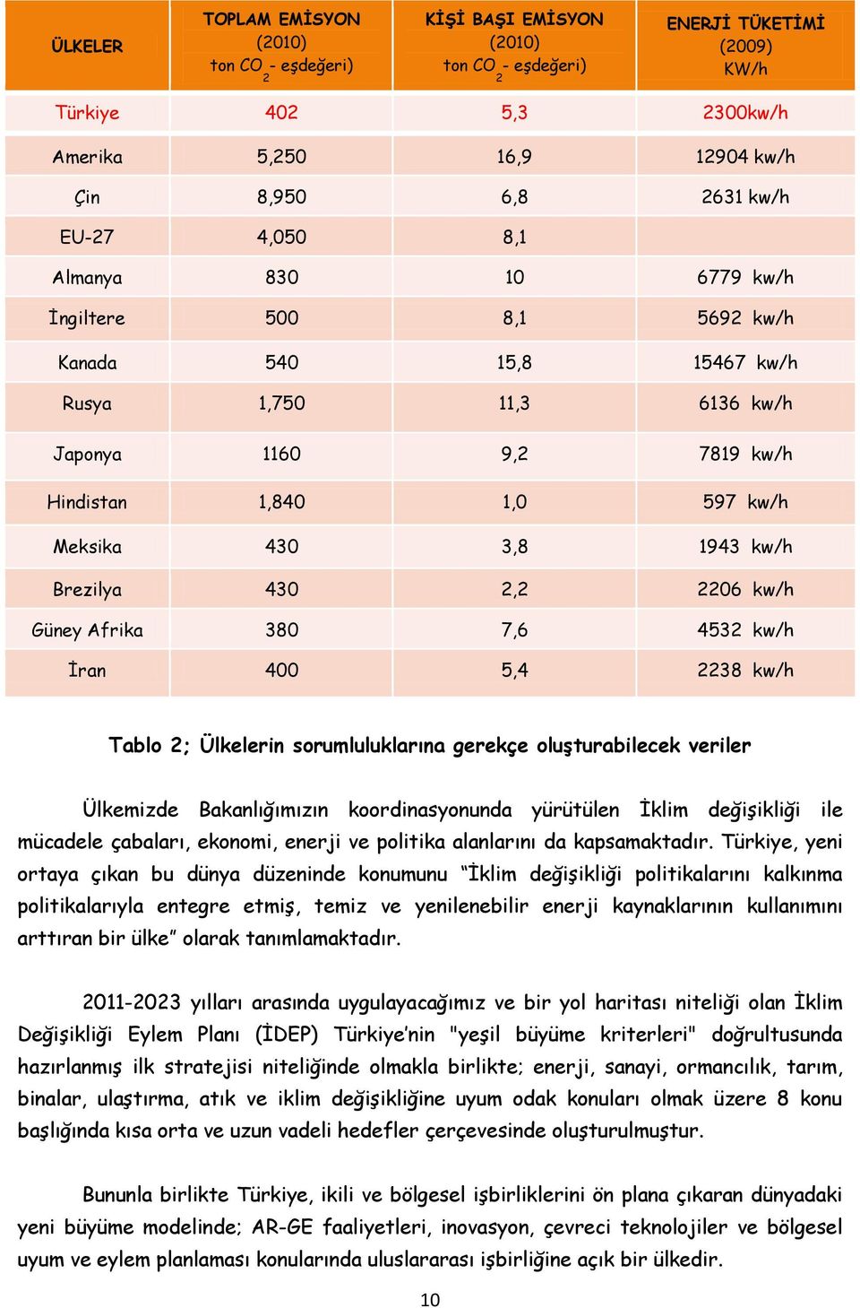 1943 kw/h Brezilya 430 2,2 2206 kw/h Güney Afrika 380 7,6 4532 kw/h İran 400 5,4 2238 kw/h Tablo 2; Ülkelerin sorumluluklarına gerekçe oluşturabilecek veriler Ülkemizde Bakanlığımızın