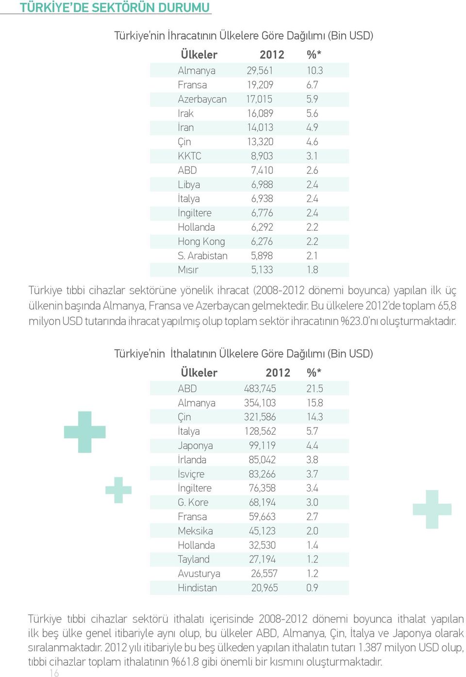 8 Türkiye tıbbi cihazlar sektörüne yönelik ihracat (2008-2012 dönemi boyunca) yapılan ilk üç ülkenin başında Almanya, Fransa ve Azerbaycan gelmektedir.