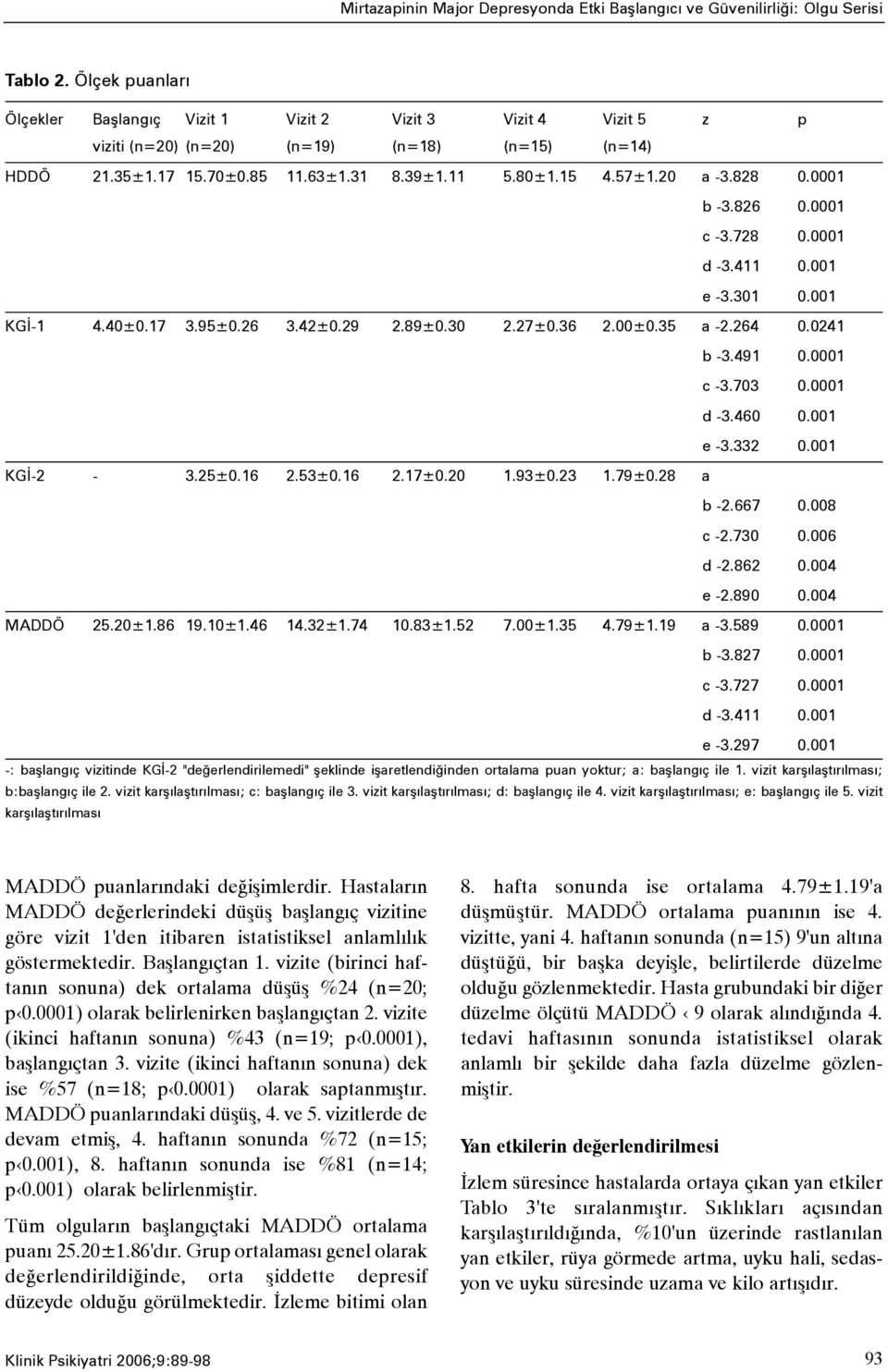 828 0.0001 b -3.826 0.0001 c -3.728 0.0001 d -3.411 0.001 e -3.301 0.001 KGÝ-1 4.40±0.17 3.95±0.26 3.42±0.29 2.89±0.30 2.27±0.36 2.00±0.35 a -2.264 0.0241 b -3.491 0.0001 c -3.703 0.0001 d -3.460 0.