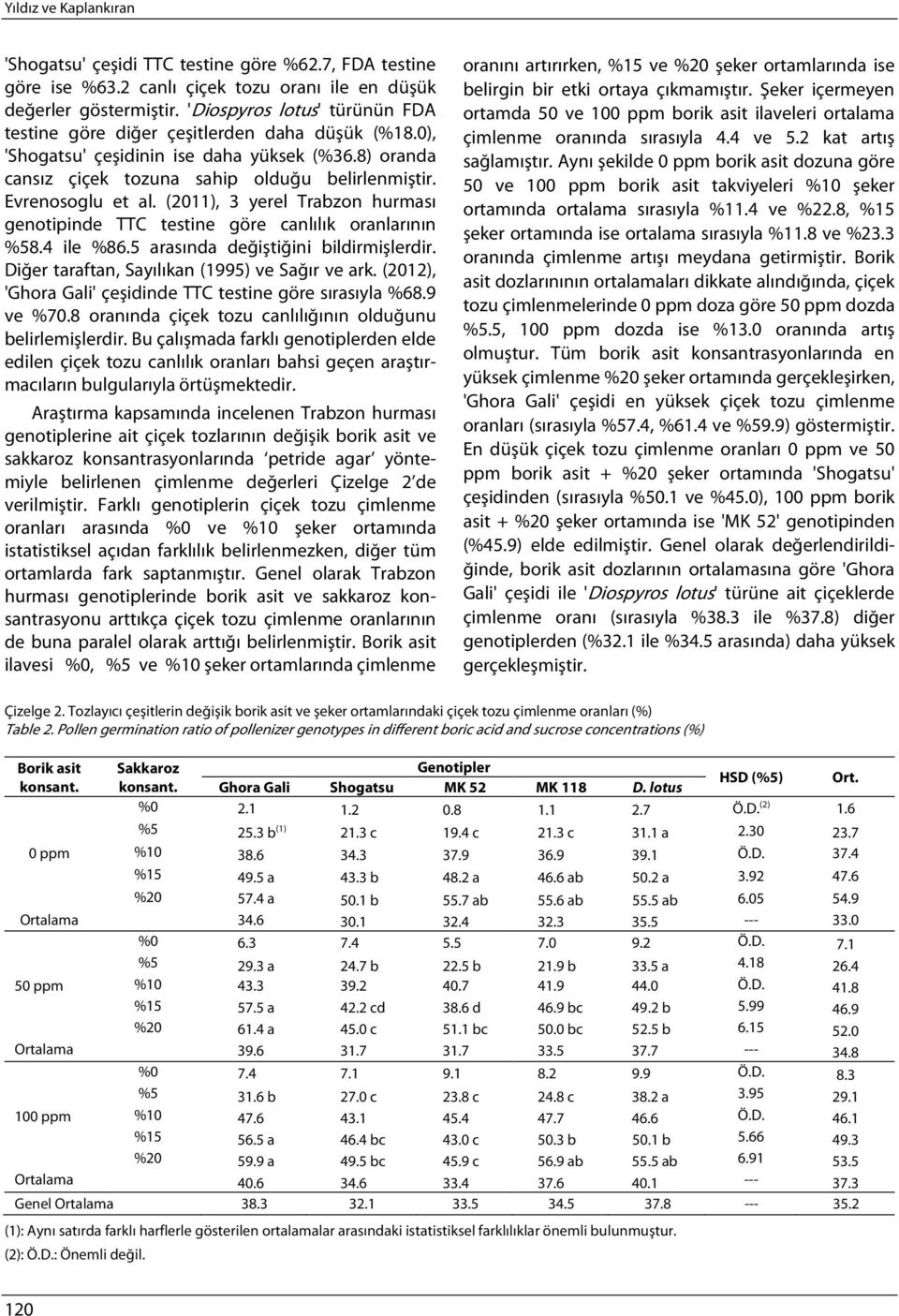 (2011), 3 yerel Trabzon hurması genotipinde TTC testine göre canlılık oranlarının %58.4 ile %86.5 arasında değiştiğini bildirmişlerdir. Diğer taraftan, Sayılıkan (1995) ve Sağır ve ark.